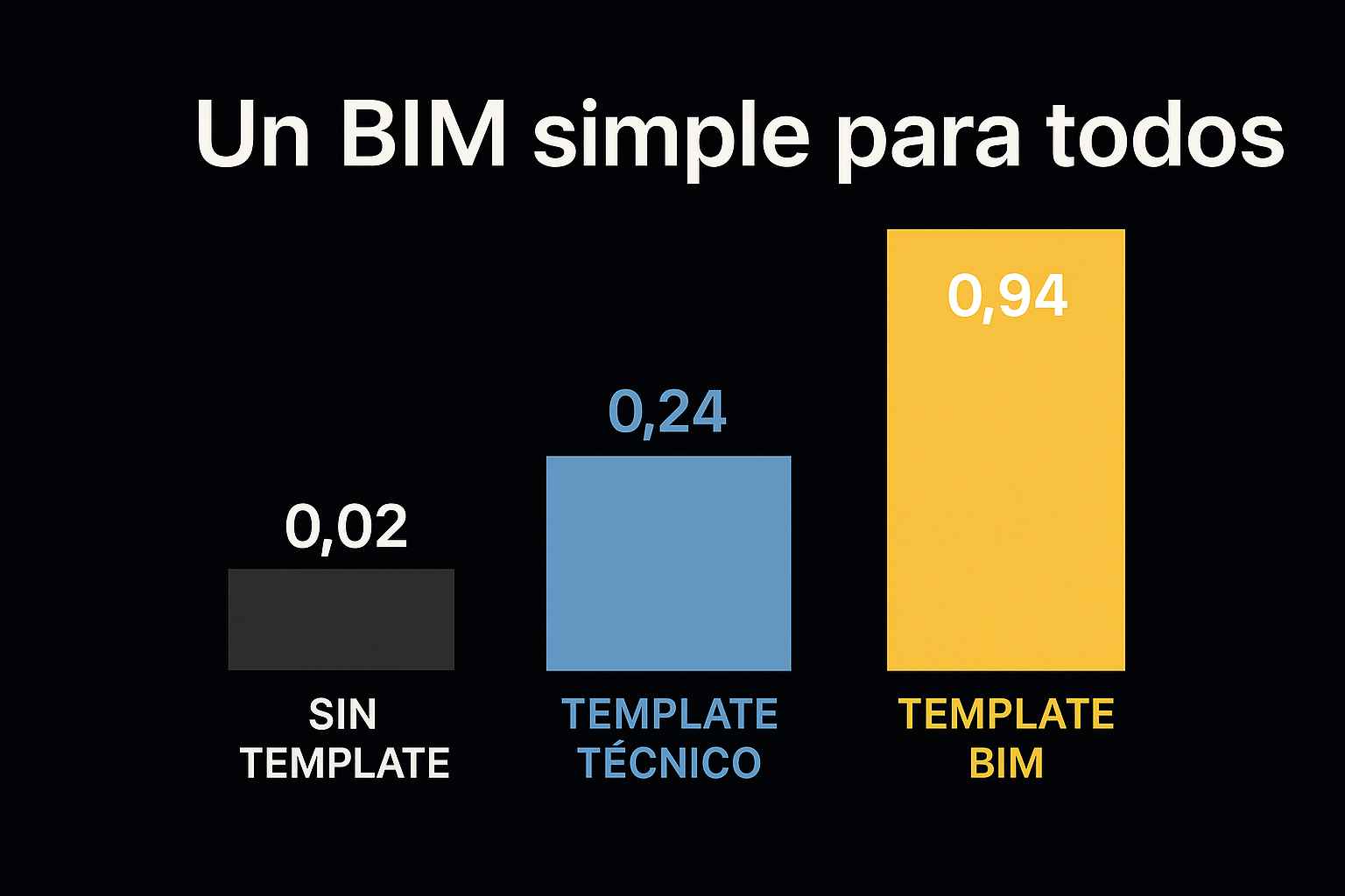 Templates BIM Vs Plantillas: Evaluación Integral de Modos de Trabajo