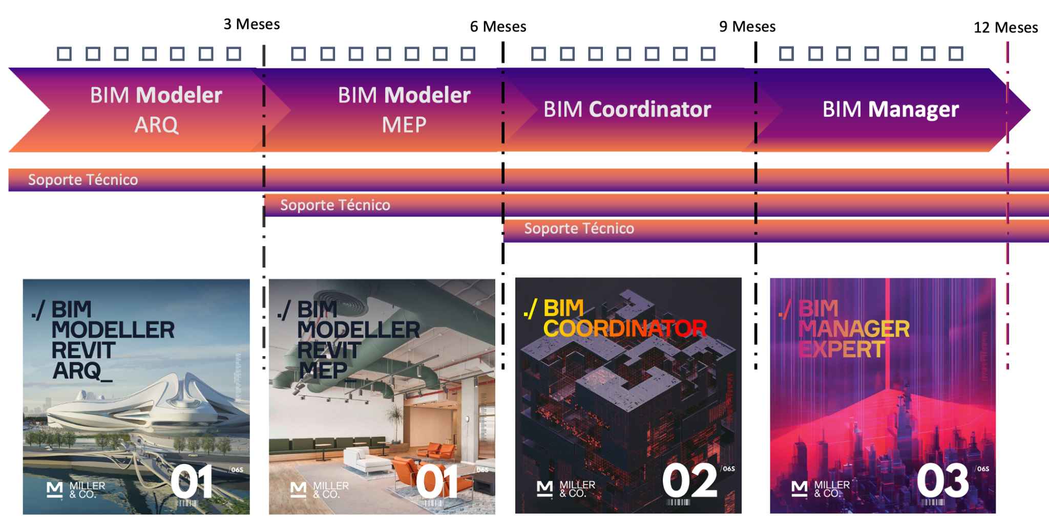BIM Ed. Platform – Certificación BIM Bajo Protocolo – Inversión, Tiempos, Asesoramiento
